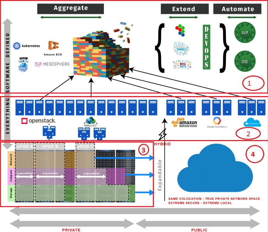 Synectiks Software Defined Reference Architecture